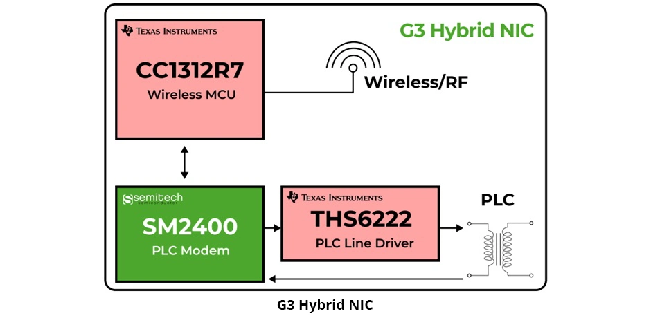 G3 Hybrid NIC