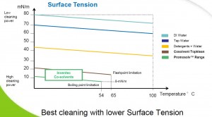 INVENTEC Precision Cleaning 2