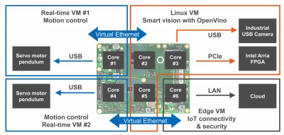 congatec Multifunctional industrial real time server platform