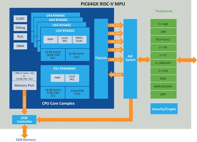 microchip product feature 1 pic64 block diagram