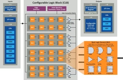 microchip product feature 2 Configurable Logic Block diagram